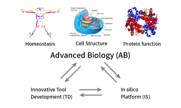 Sub-Project 3: Advanced Biology image